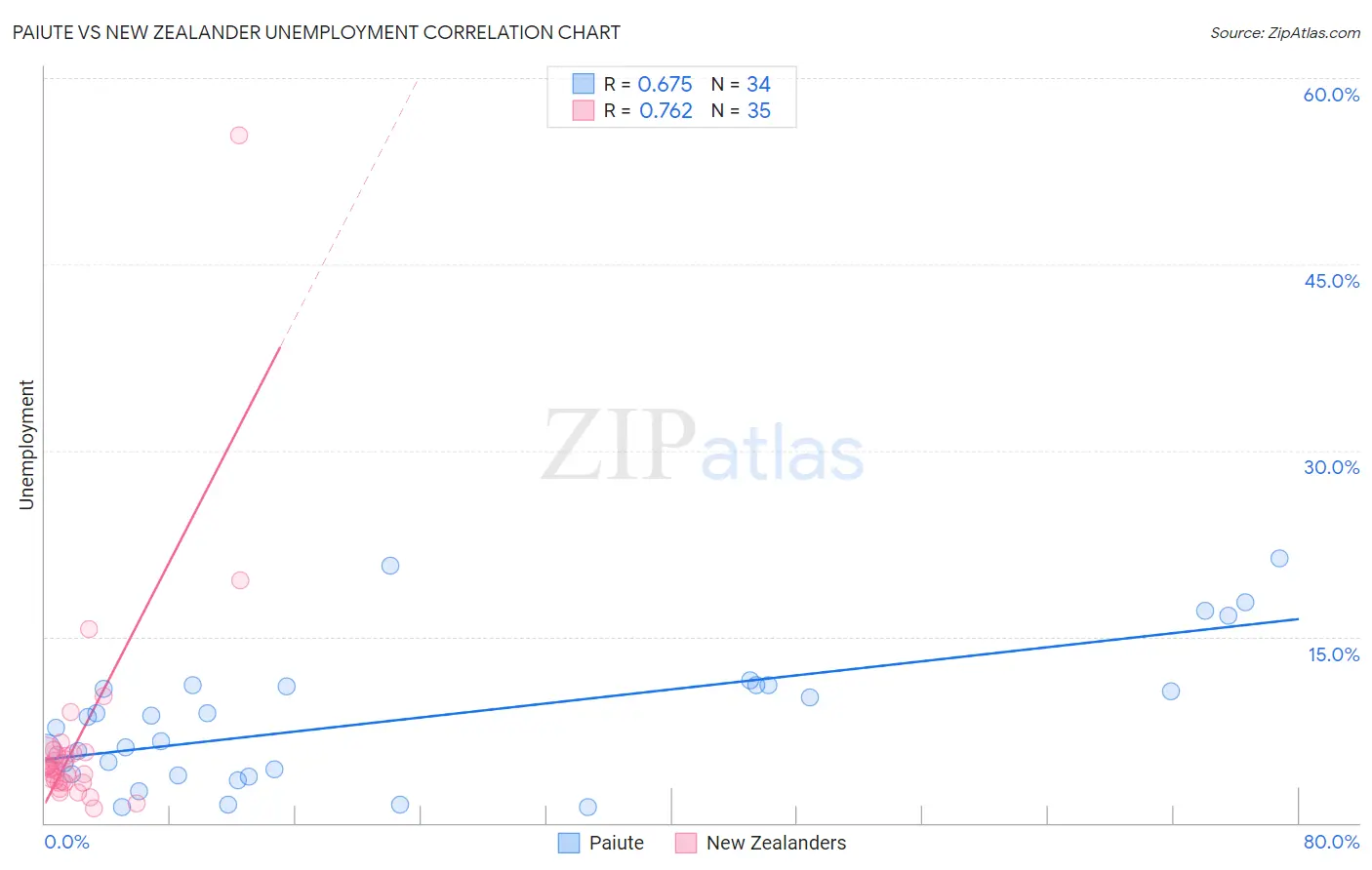 Paiute vs New Zealander Unemployment