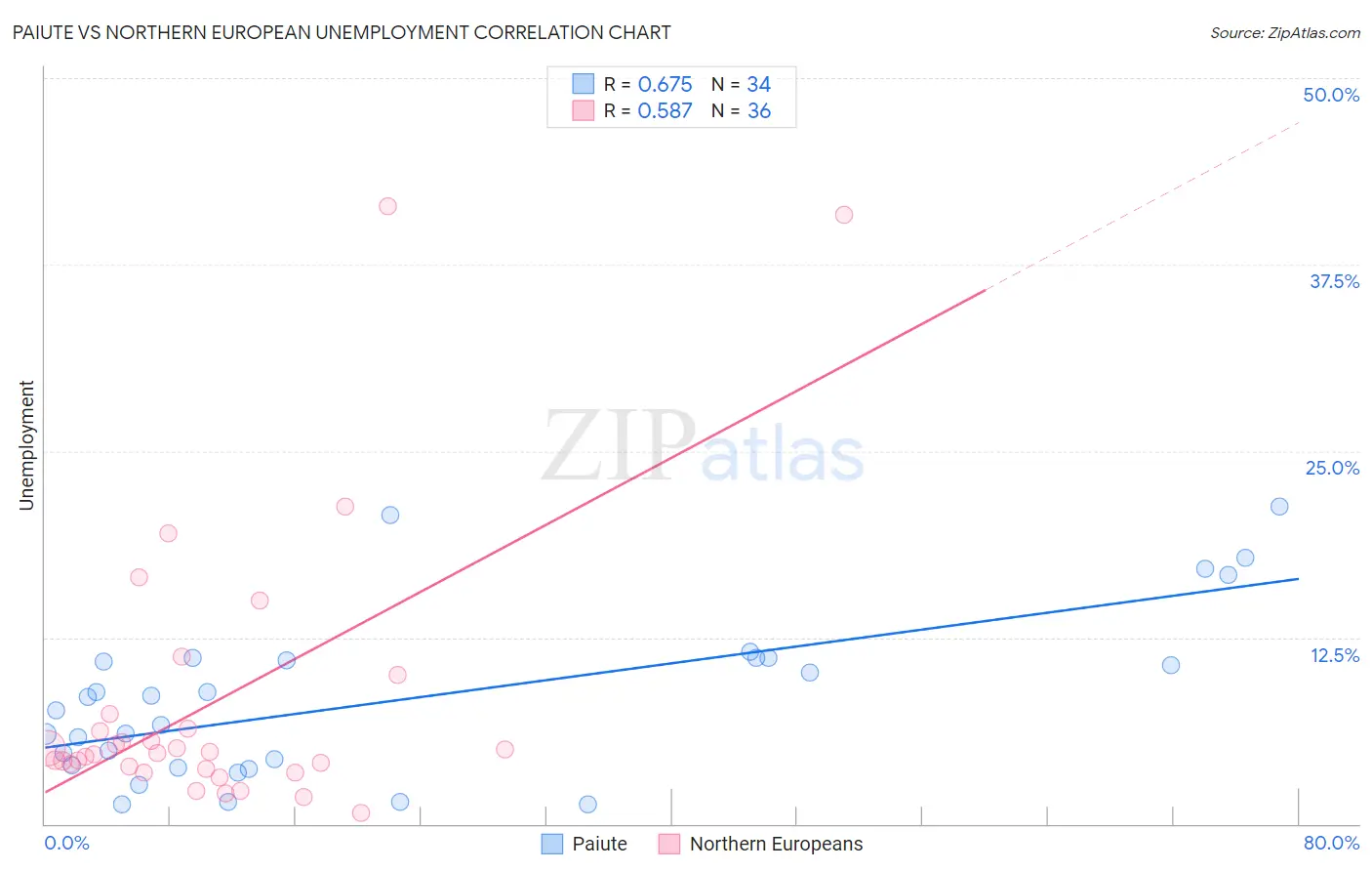 Paiute vs Northern European Unemployment