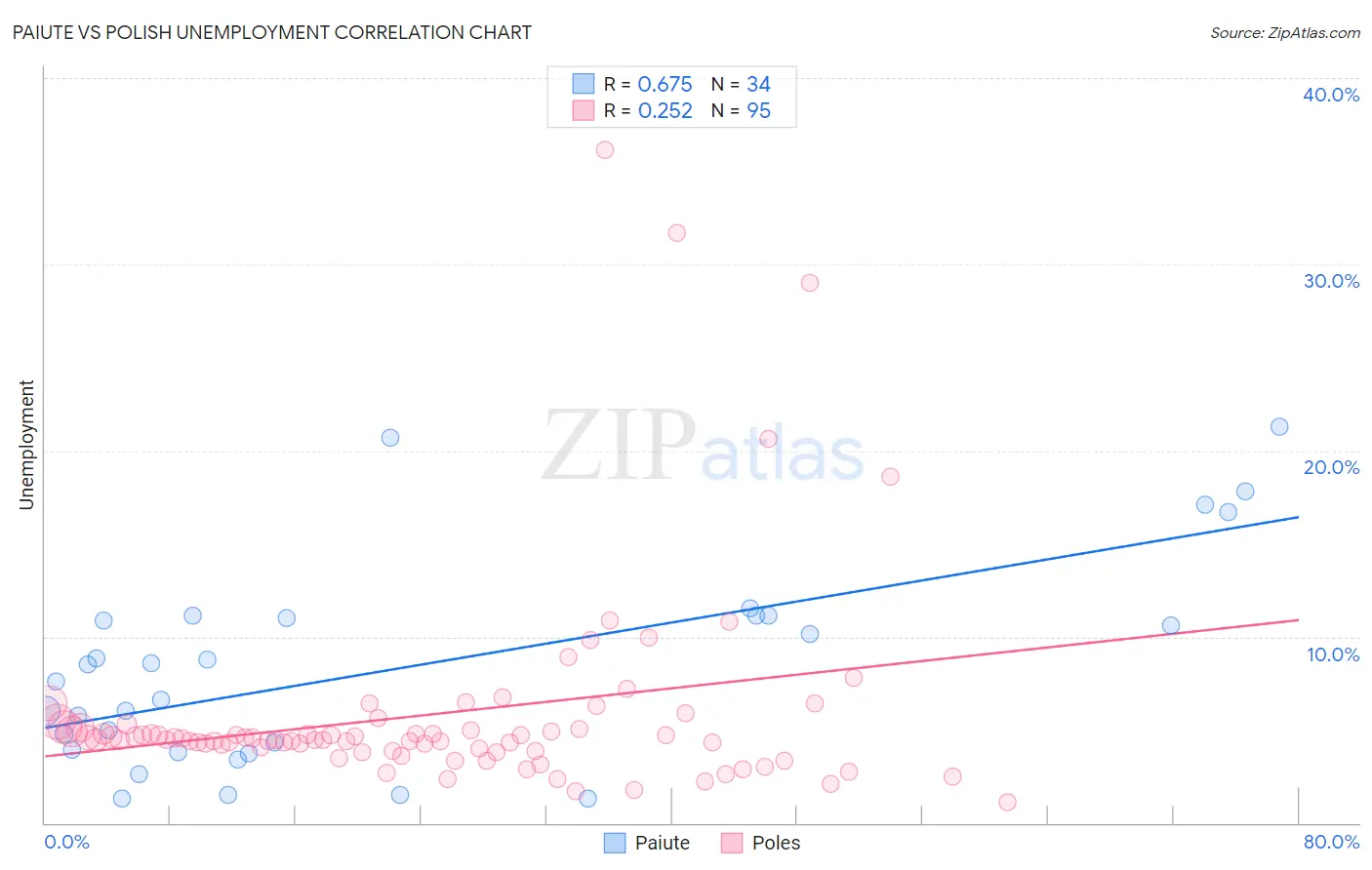 Paiute vs Polish Unemployment