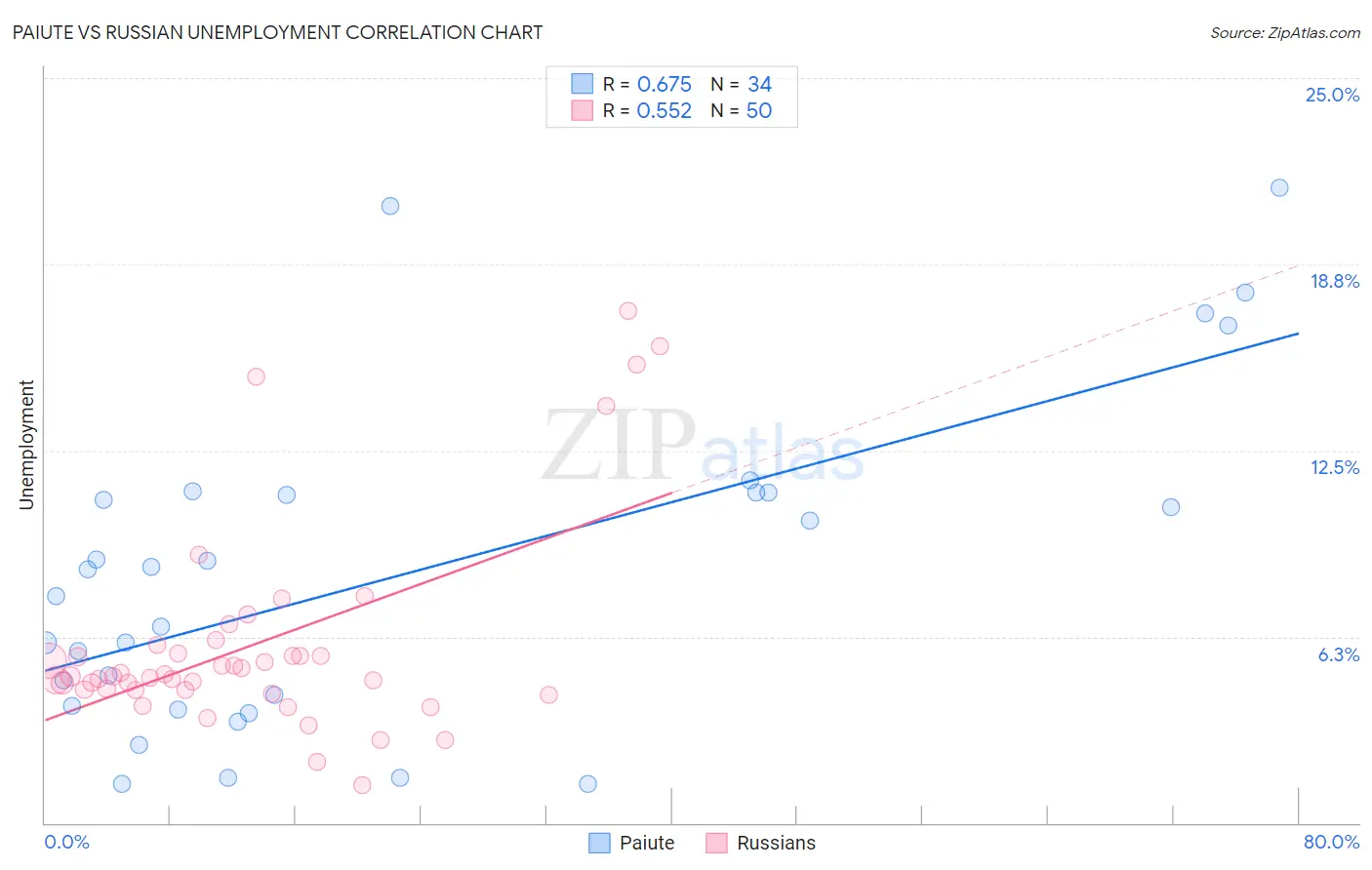 Paiute vs Russian Unemployment