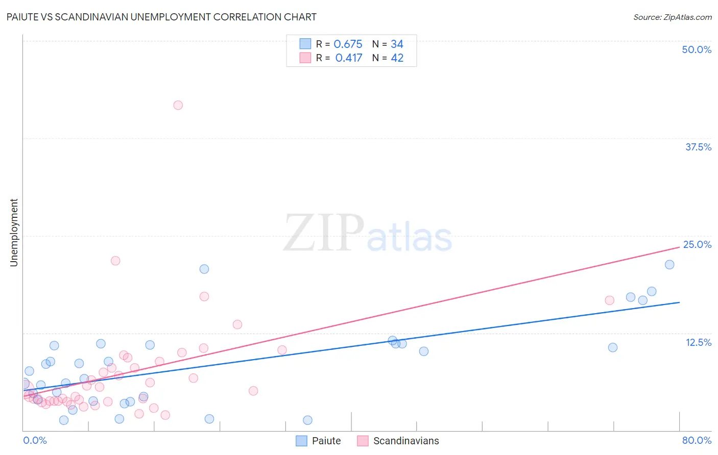 Paiute vs Scandinavian Unemployment