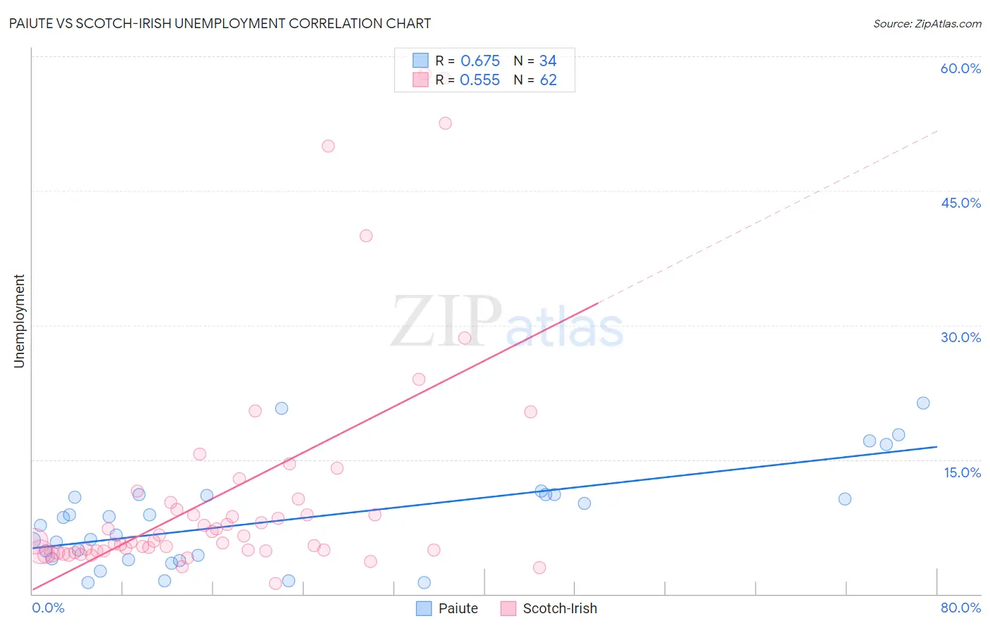 Paiute vs Scotch-Irish Unemployment