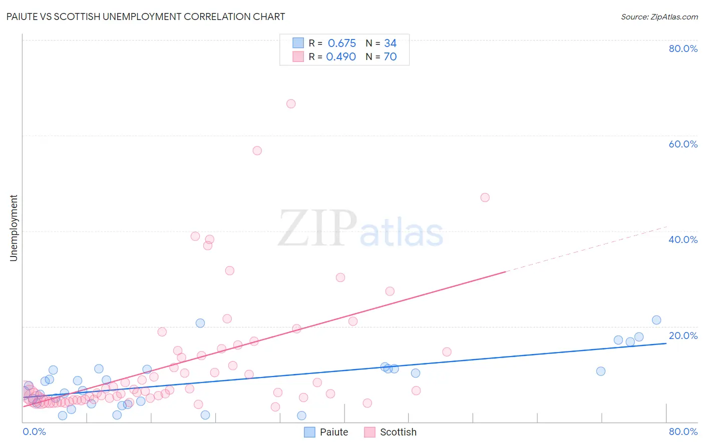 Paiute vs Scottish Unemployment