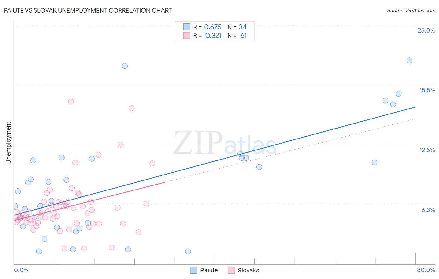 Paiute vs Slovak Unemployment