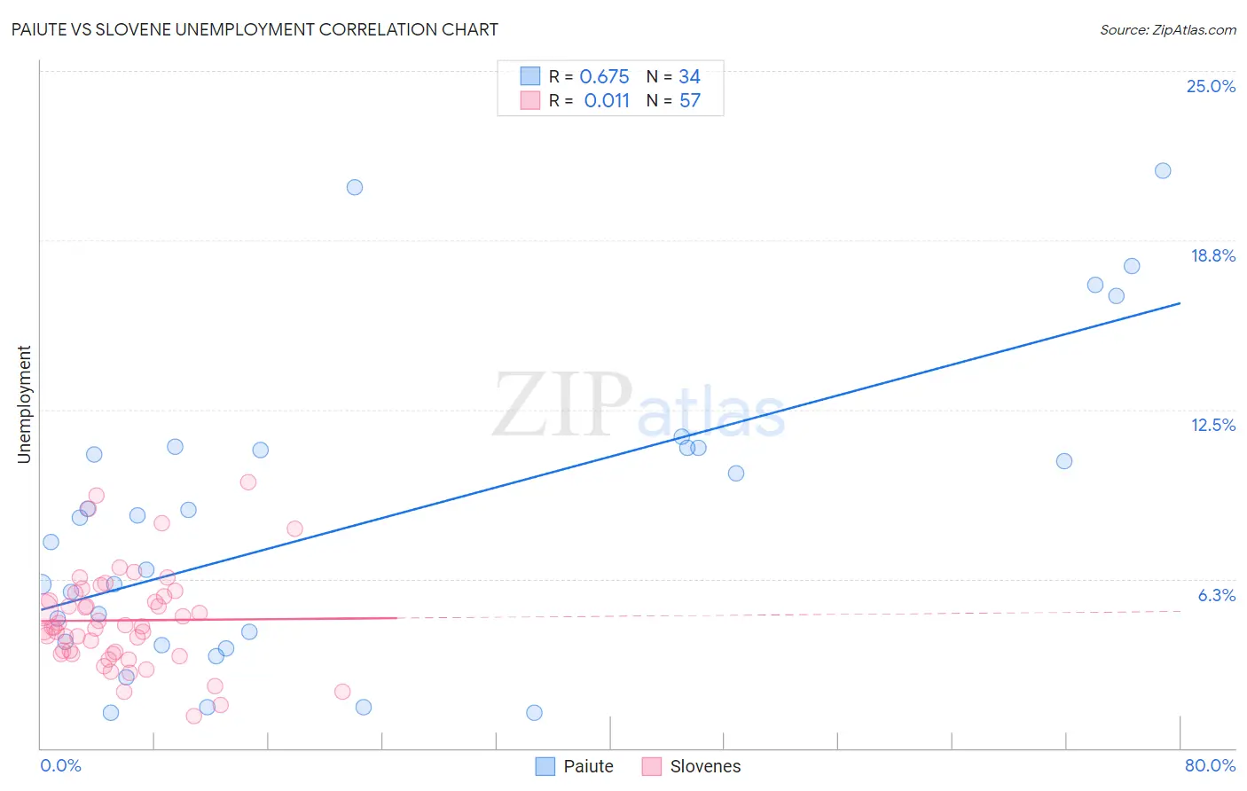 Paiute vs Slovene Unemployment