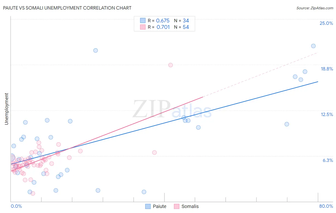 Paiute vs Somali Unemployment
