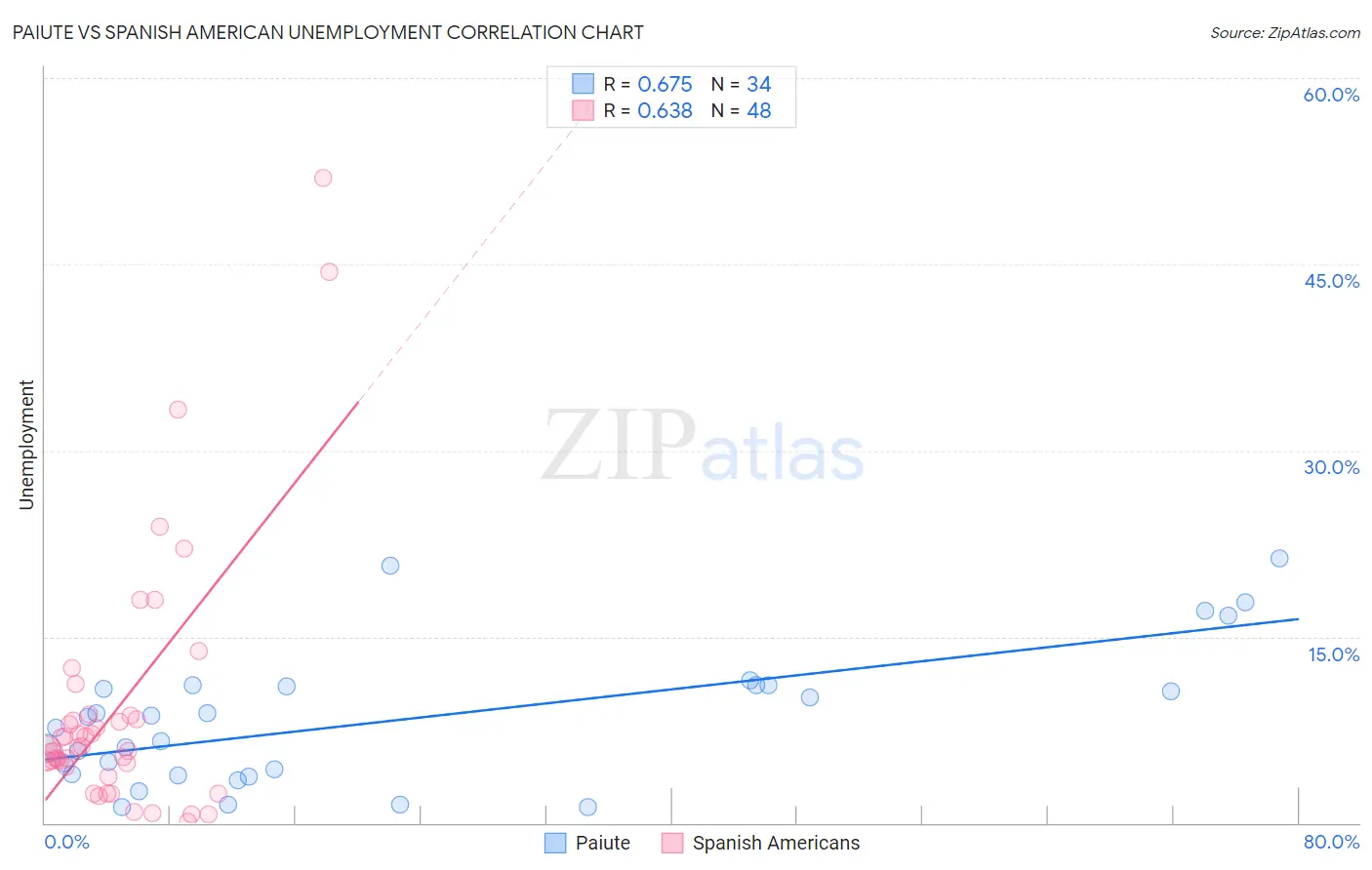 Paiute vs Spanish American Unemployment