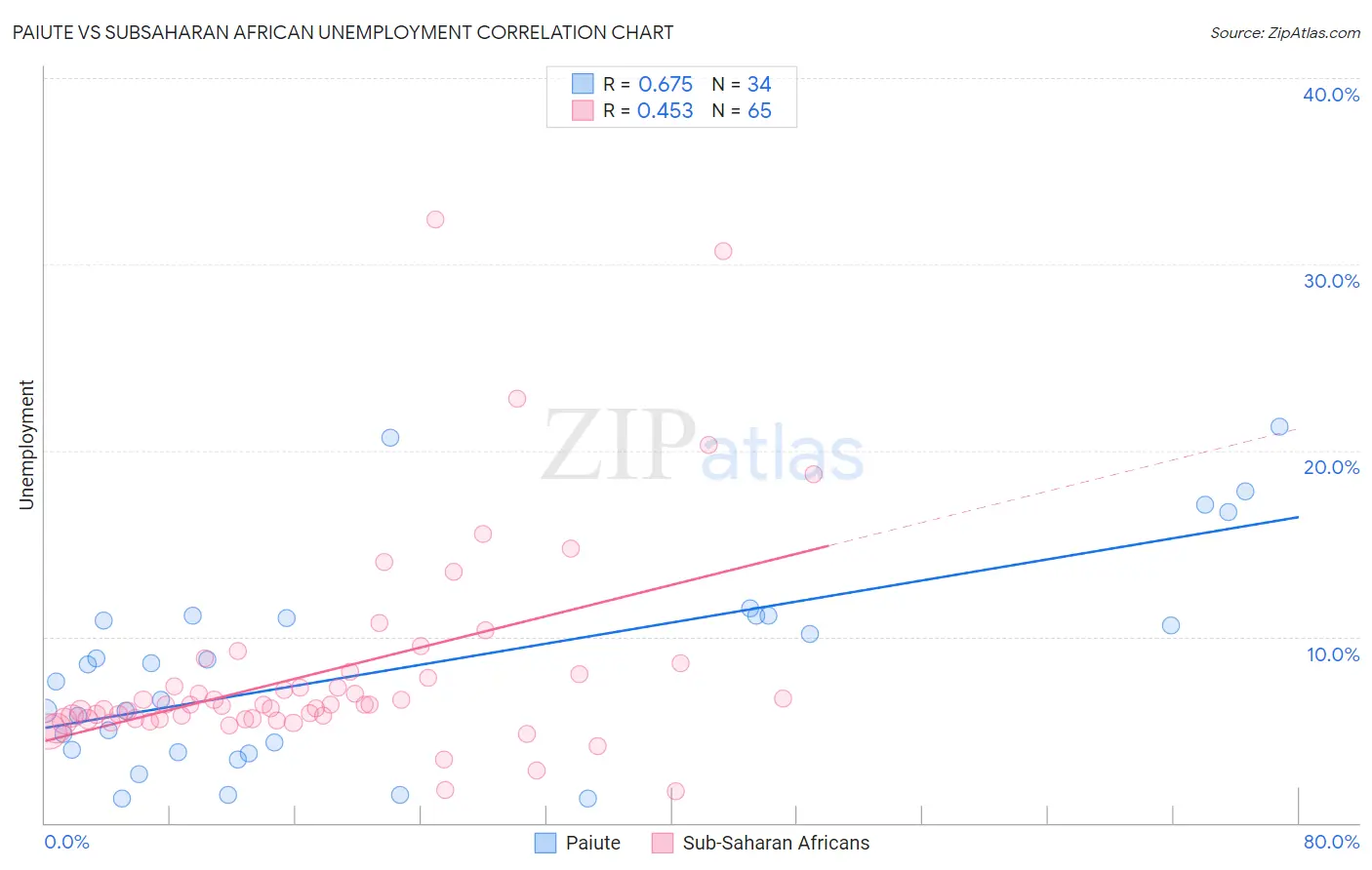 Paiute vs Subsaharan African Unemployment