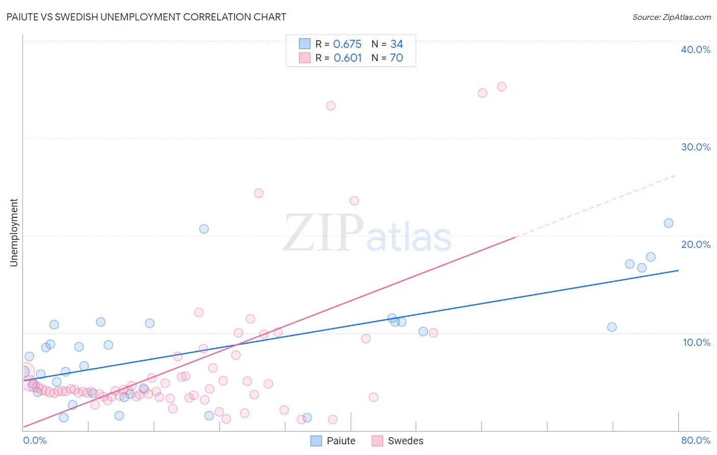 Paiute vs Swedish Unemployment