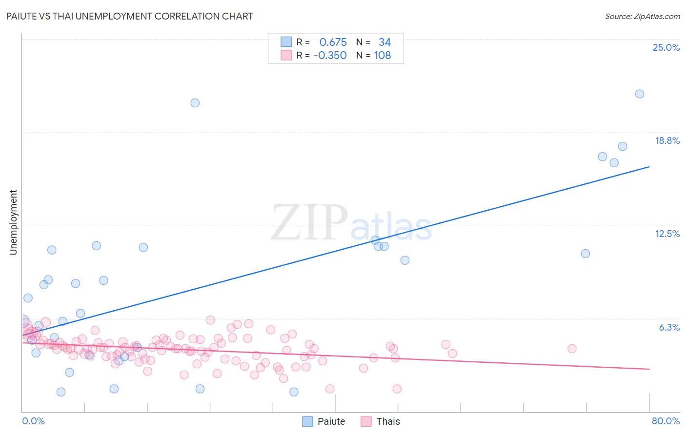 Paiute vs Thai Unemployment