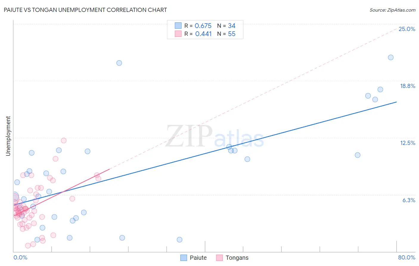 Paiute vs Tongan Unemployment