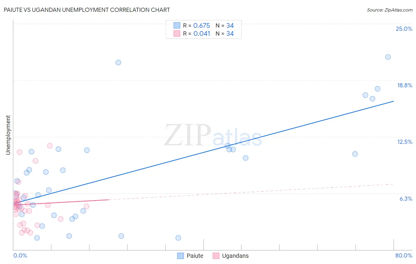 Paiute vs Ugandan Unemployment