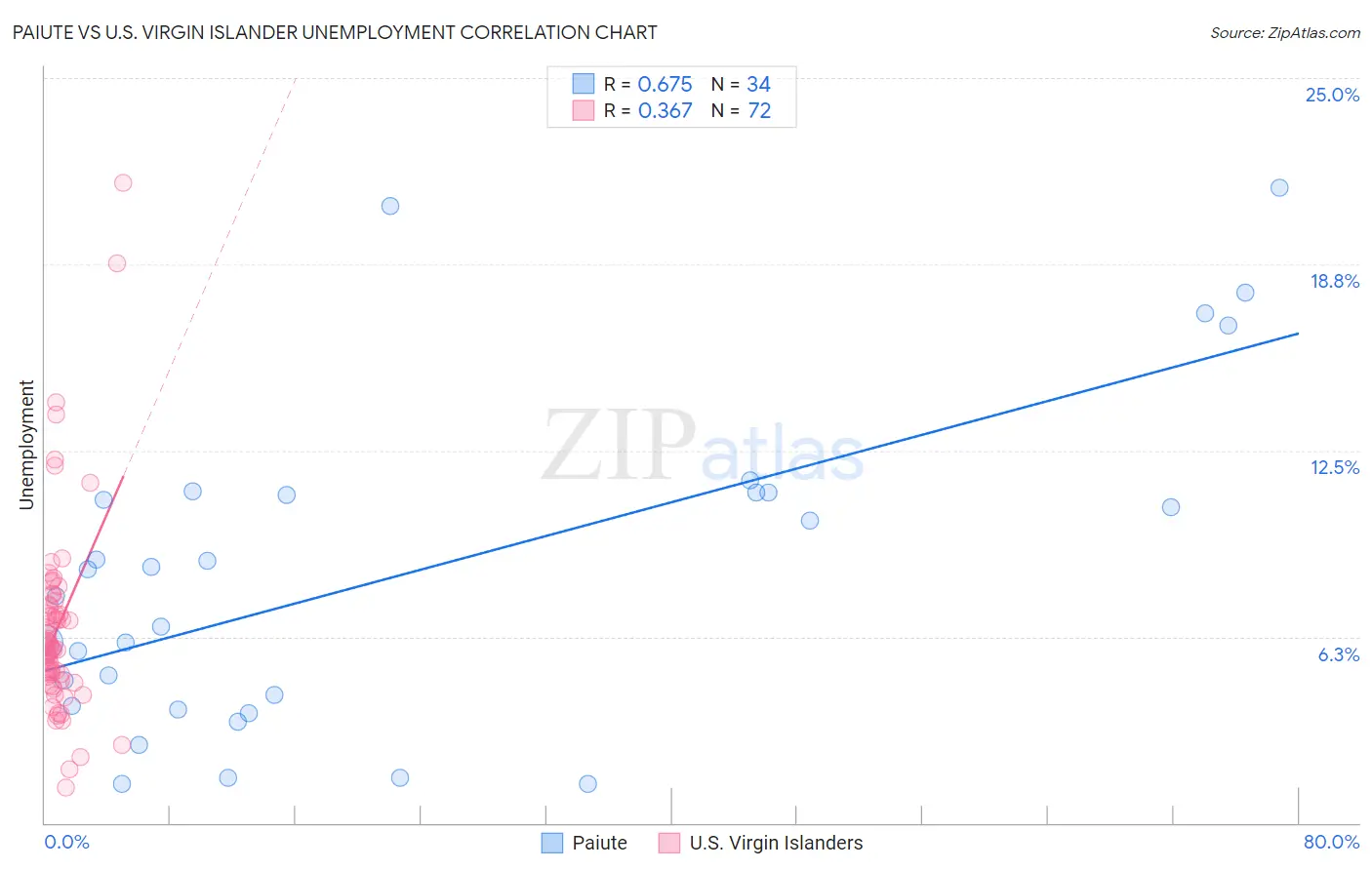 Paiute vs U.S. Virgin Islander Unemployment