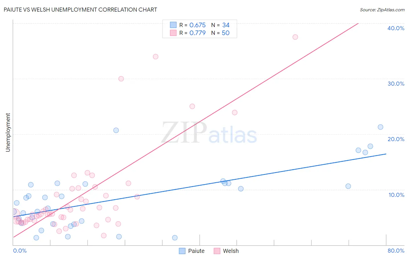 Paiute vs Welsh Unemployment