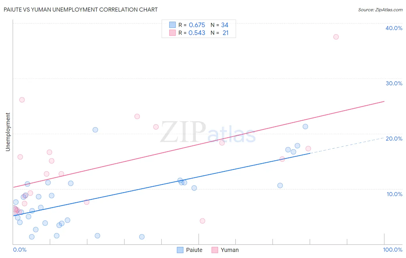 Paiute vs Yuman Unemployment