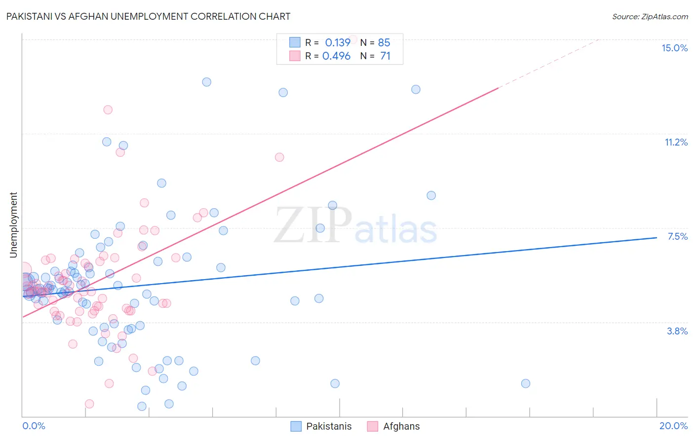Pakistani vs Afghan Unemployment
