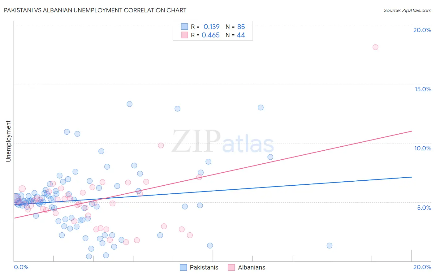 Pakistani vs Albanian Unemployment