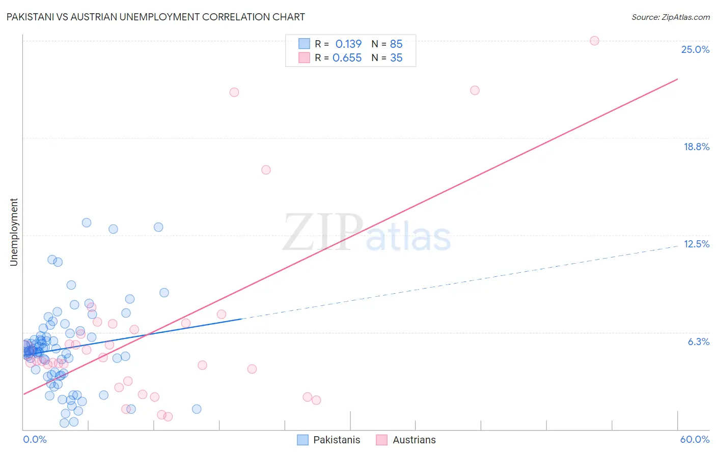 Pakistani vs Austrian Unemployment