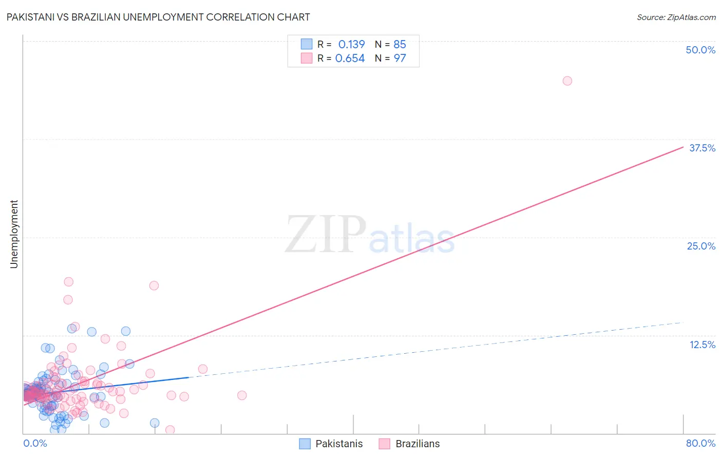 Pakistani vs Brazilian Unemployment