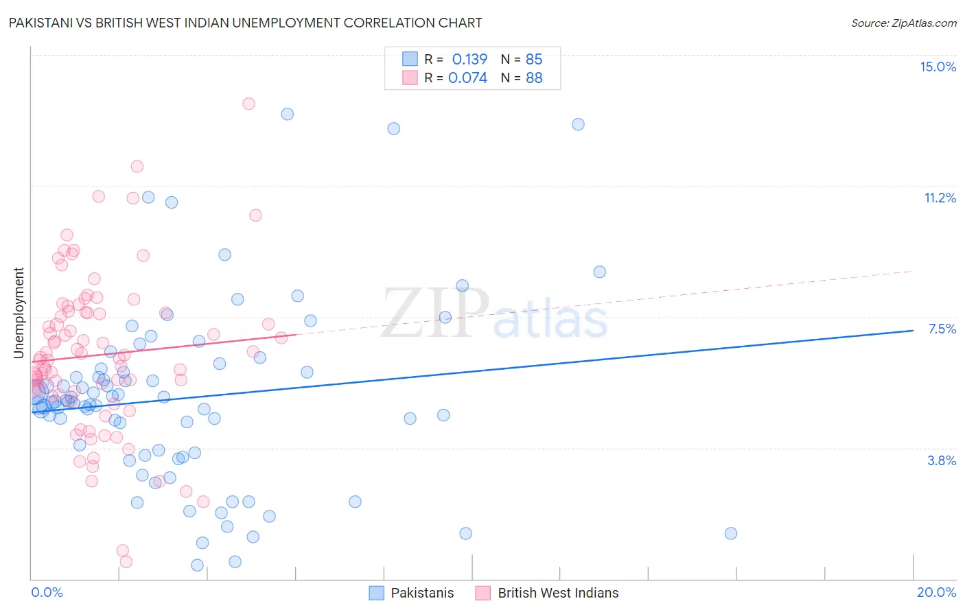 Pakistani vs British West Indian Unemployment