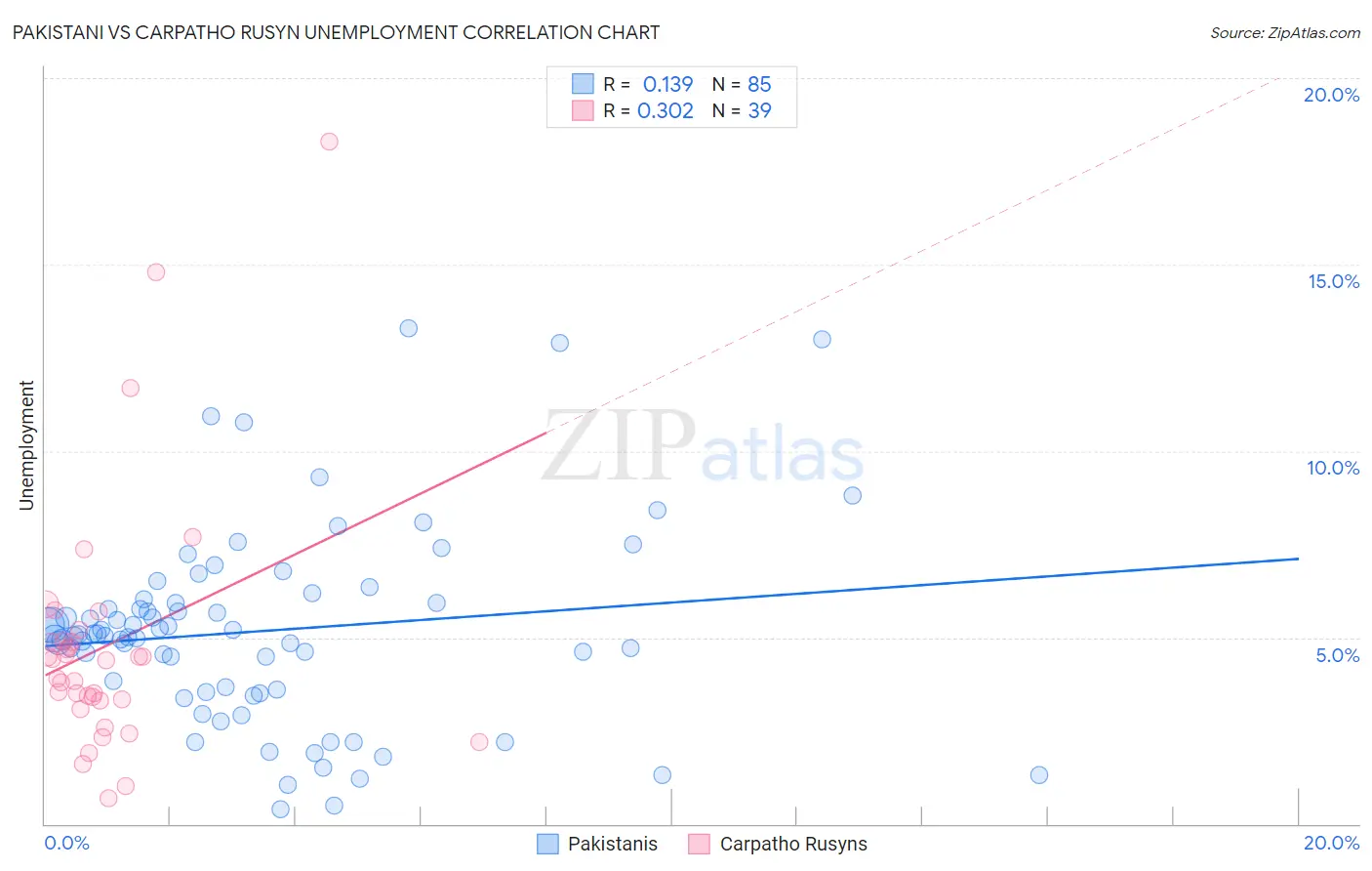 Pakistani vs Carpatho Rusyn Unemployment