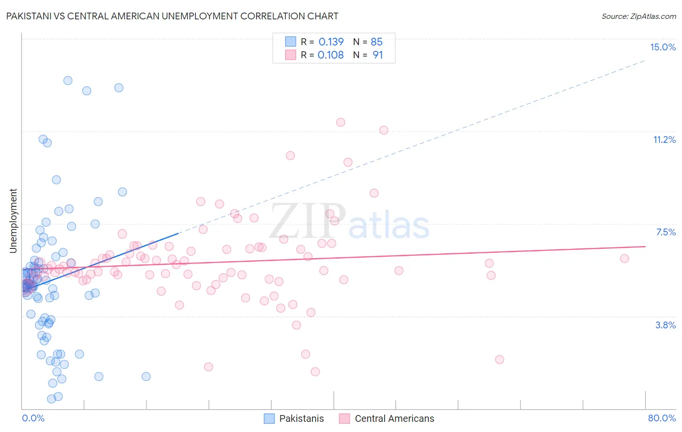 Pakistani vs Central American Unemployment