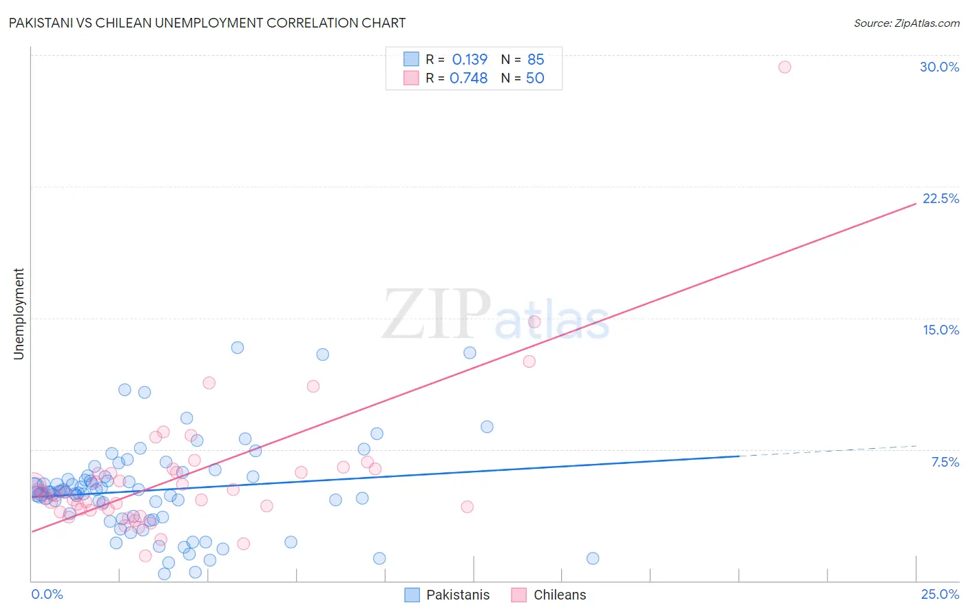 Pakistani vs Chilean Unemployment