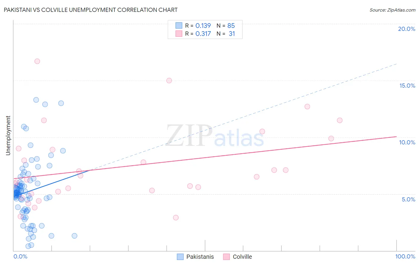 Pakistani vs Colville Unemployment