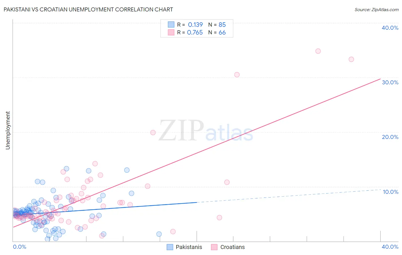 Pakistani vs Croatian Unemployment