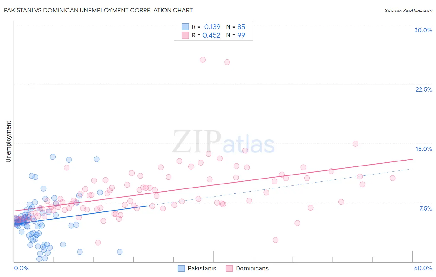 Pakistani vs Dominican Unemployment