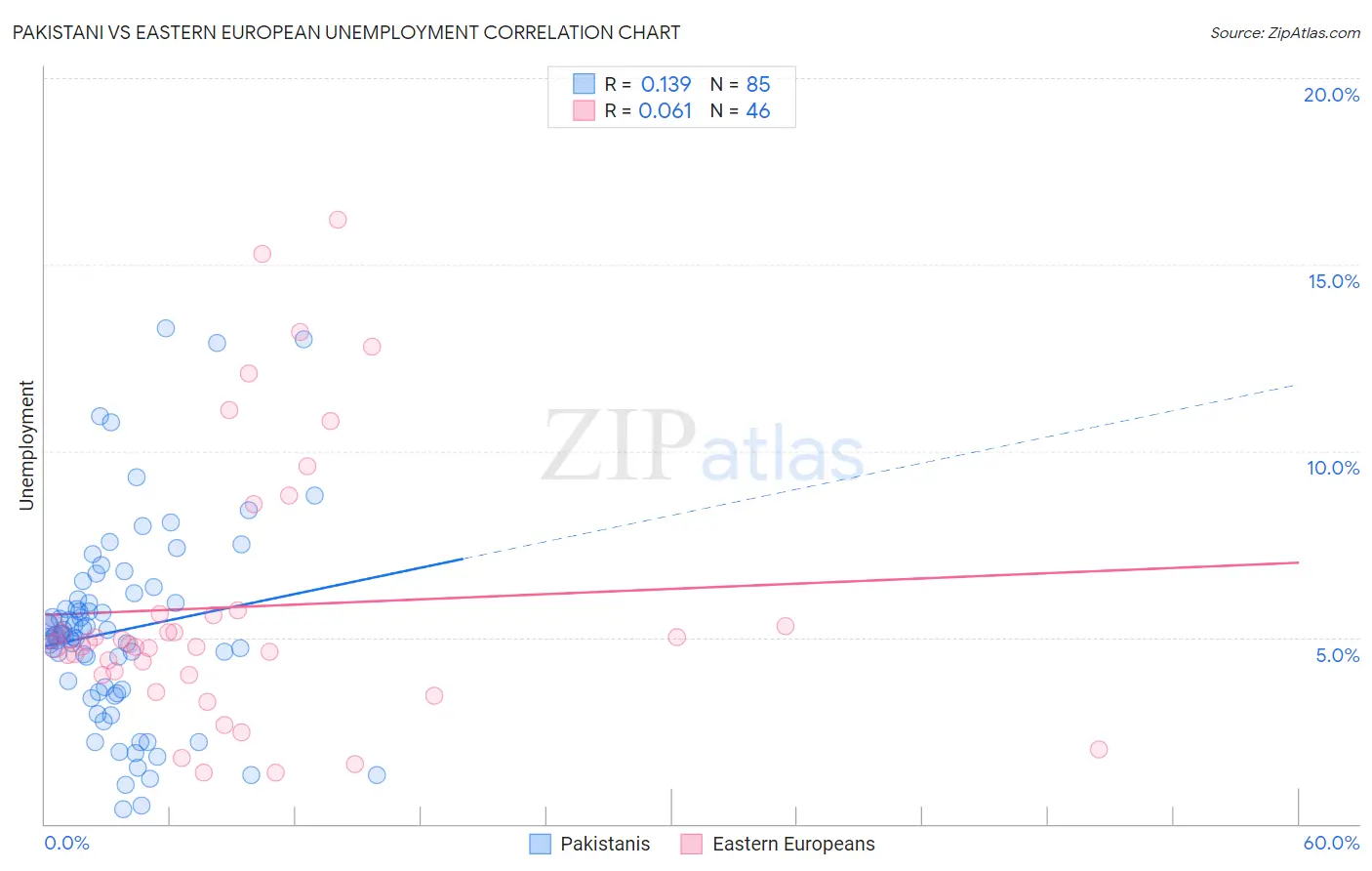 Pakistani vs Eastern European Unemployment