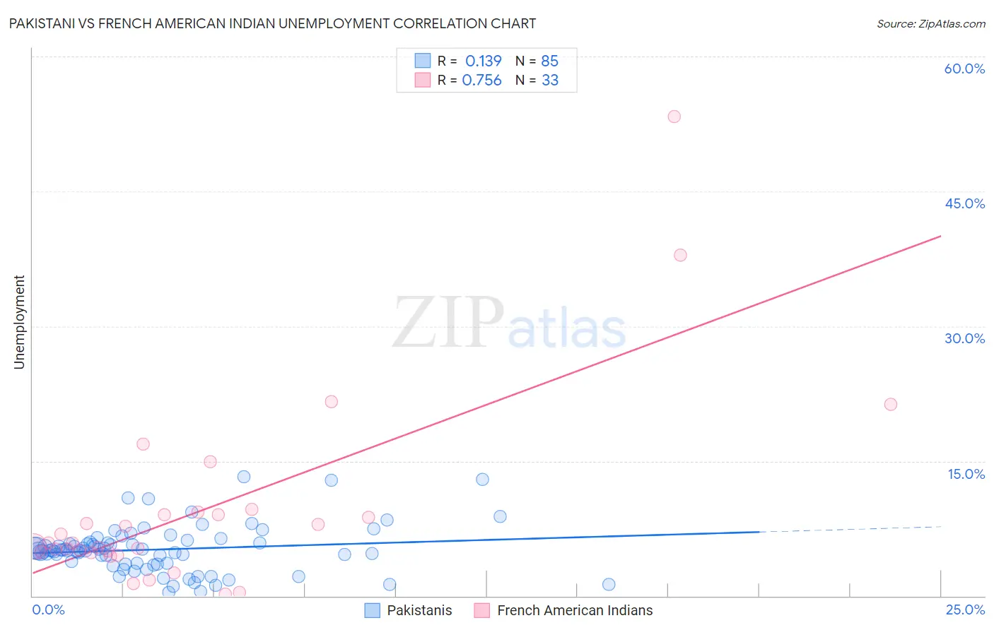 Pakistani vs French American Indian Unemployment
