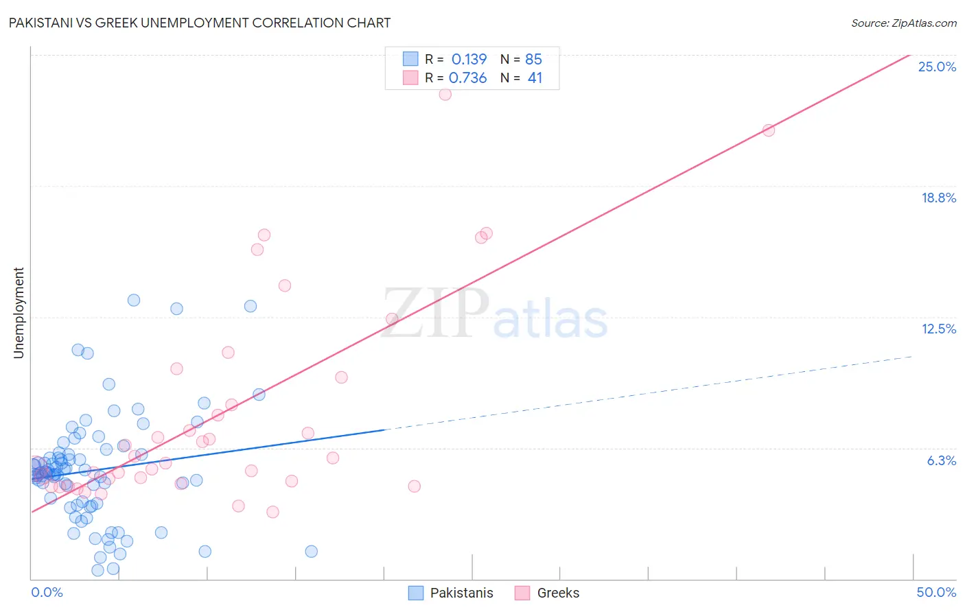 Pakistani vs Greek Unemployment