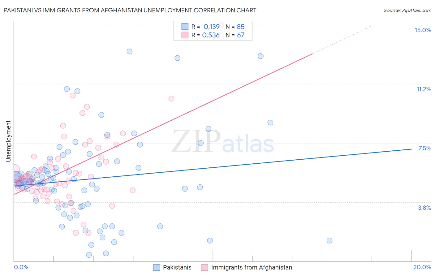 Pakistani vs Immigrants from Afghanistan Unemployment