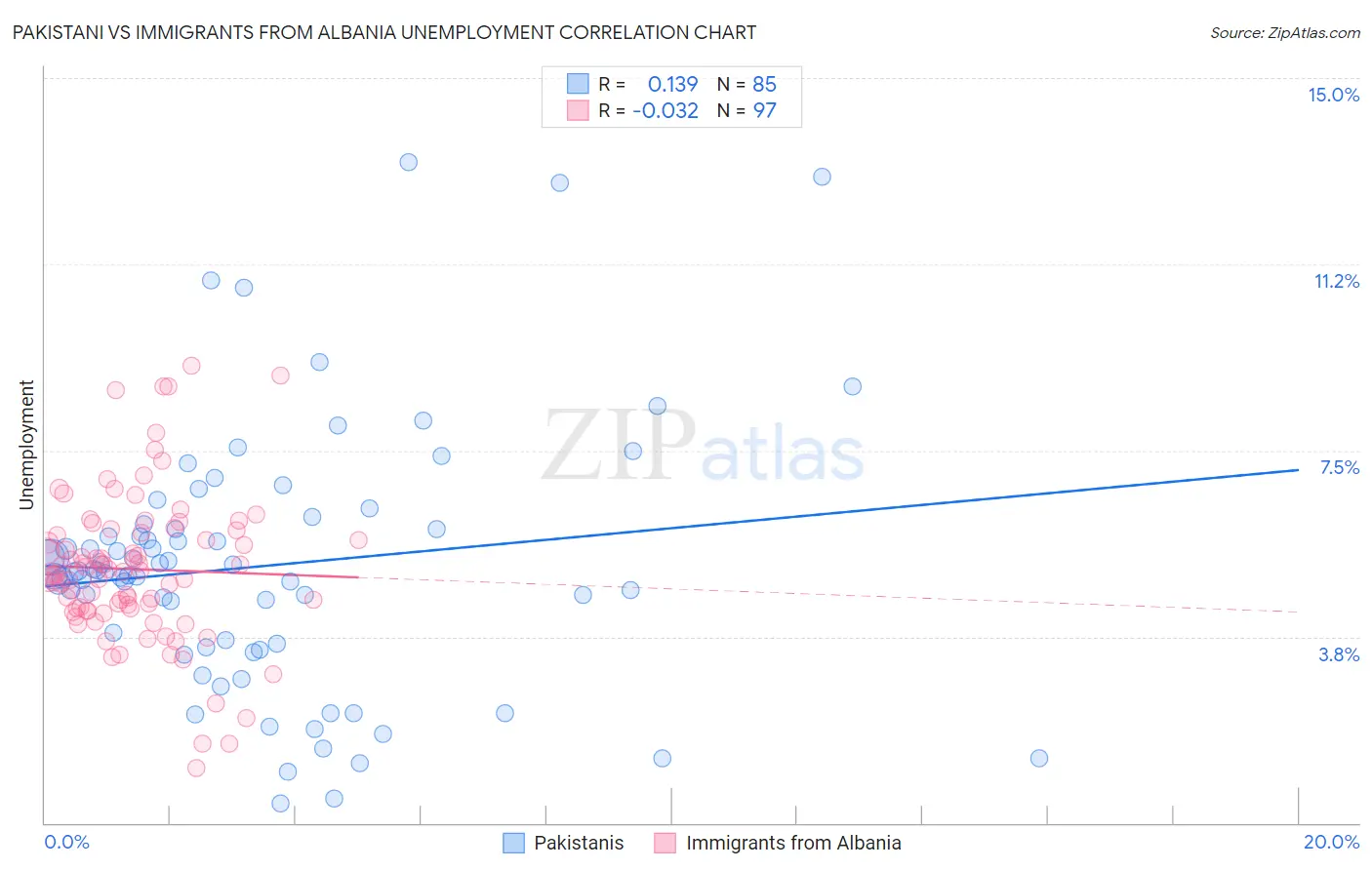 Pakistani vs Immigrants from Albania Unemployment