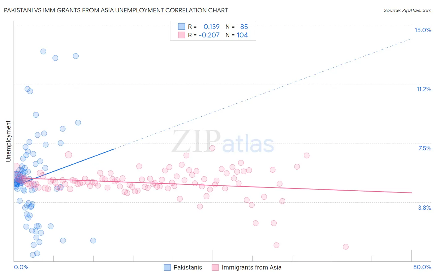 Pakistani vs Immigrants from Asia Unemployment
