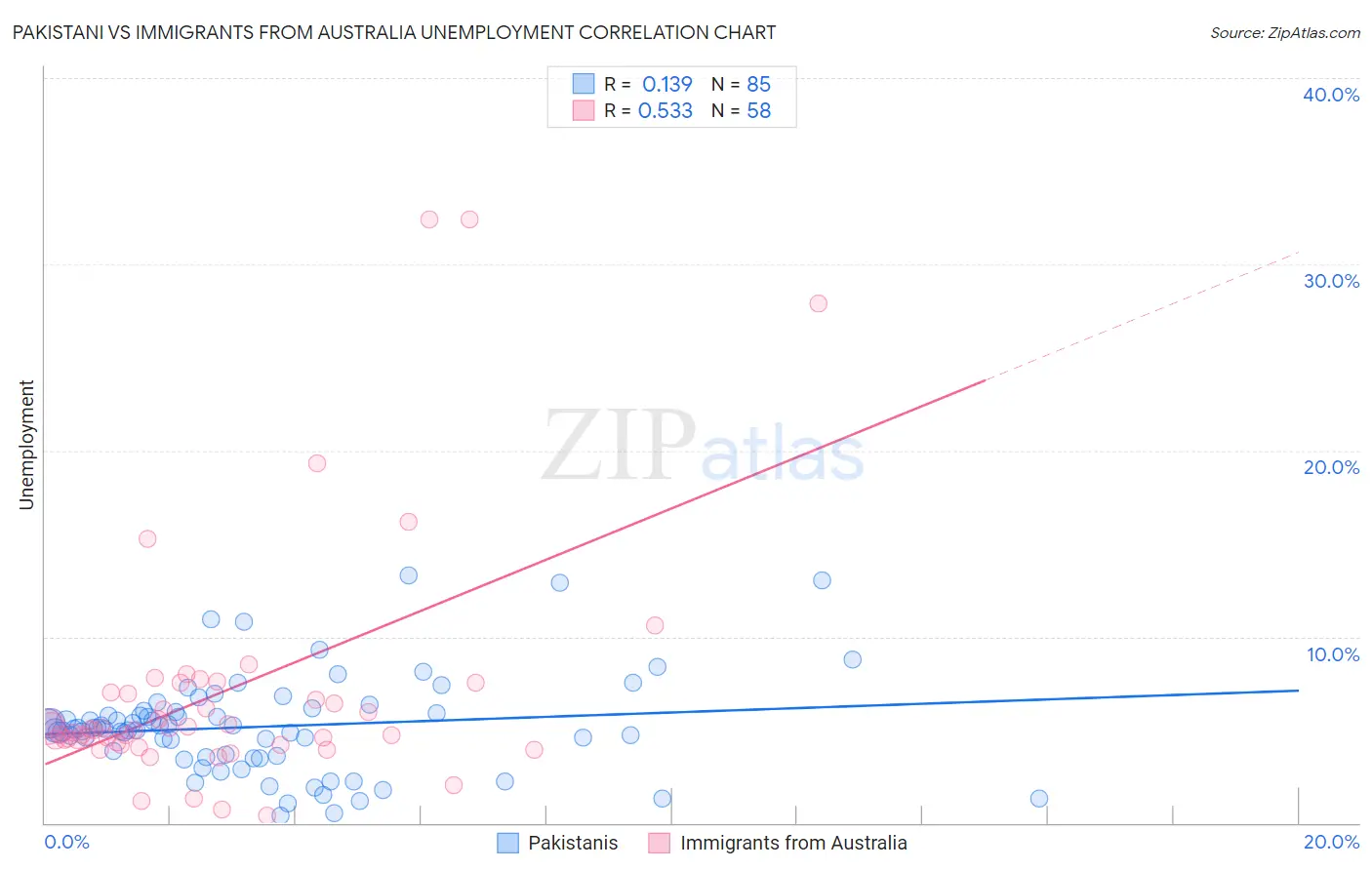 Pakistani vs Immigrants from Australia Unemployment