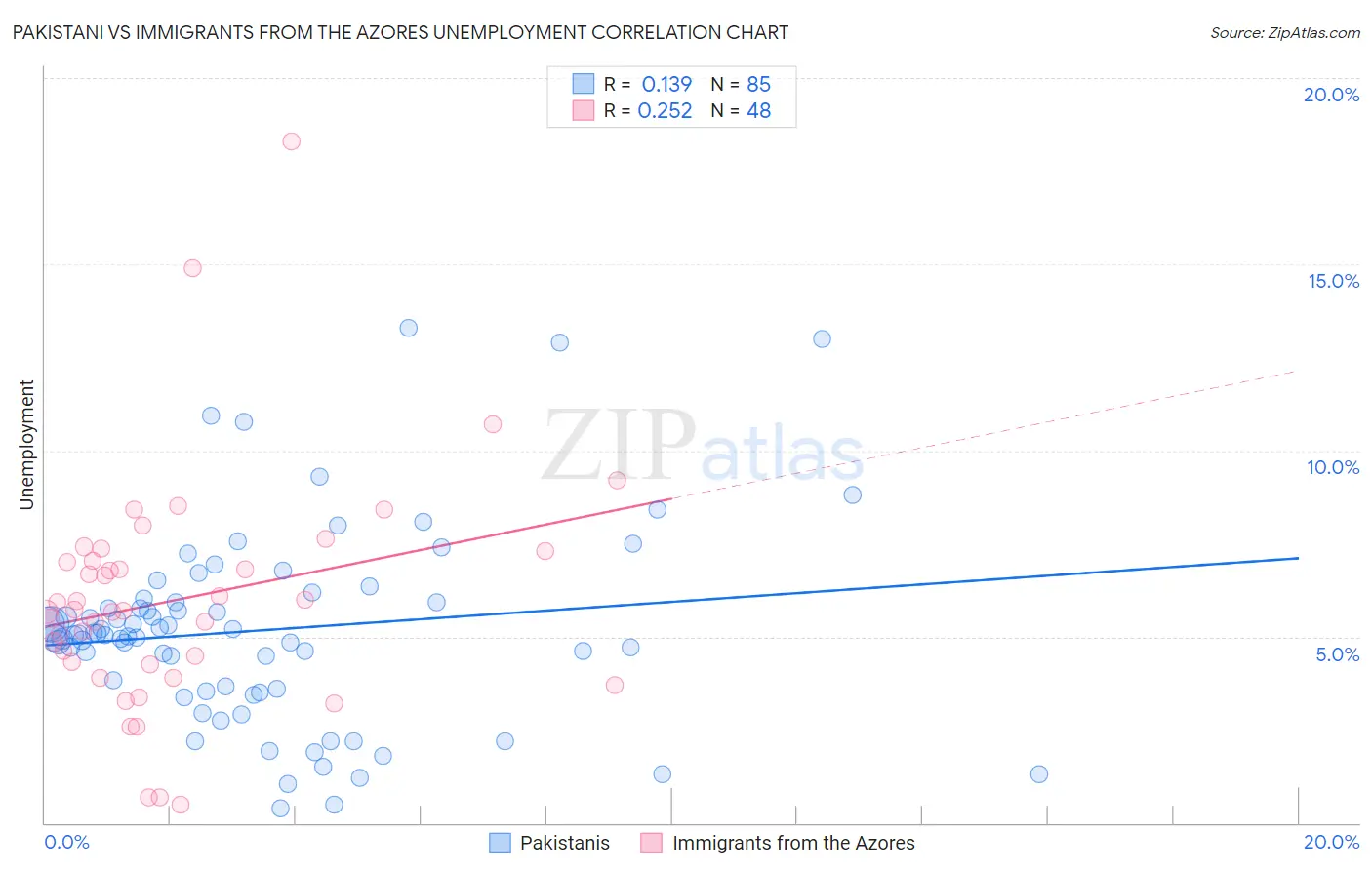 Pakistani vs Immigrants from the Azores Unemployment