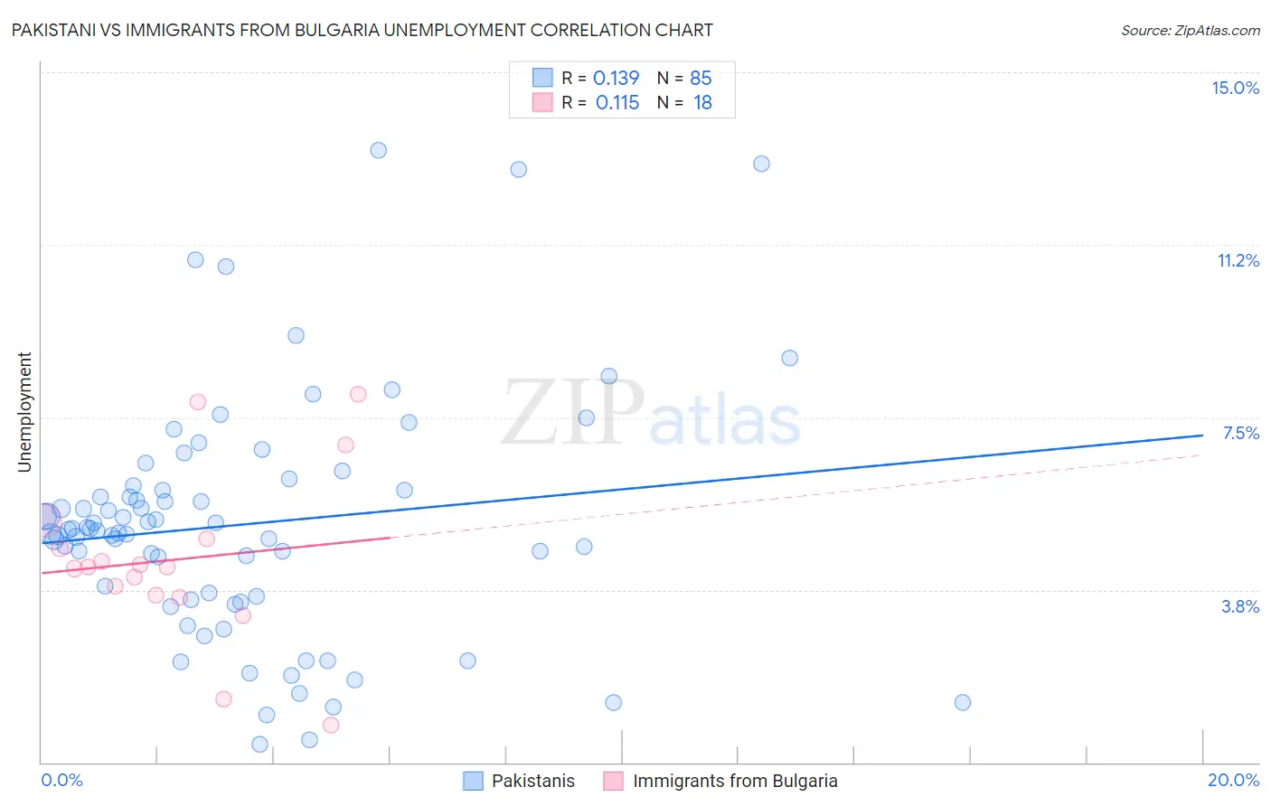 Pakistani vs Immigrants from Bulgaria Unemployment