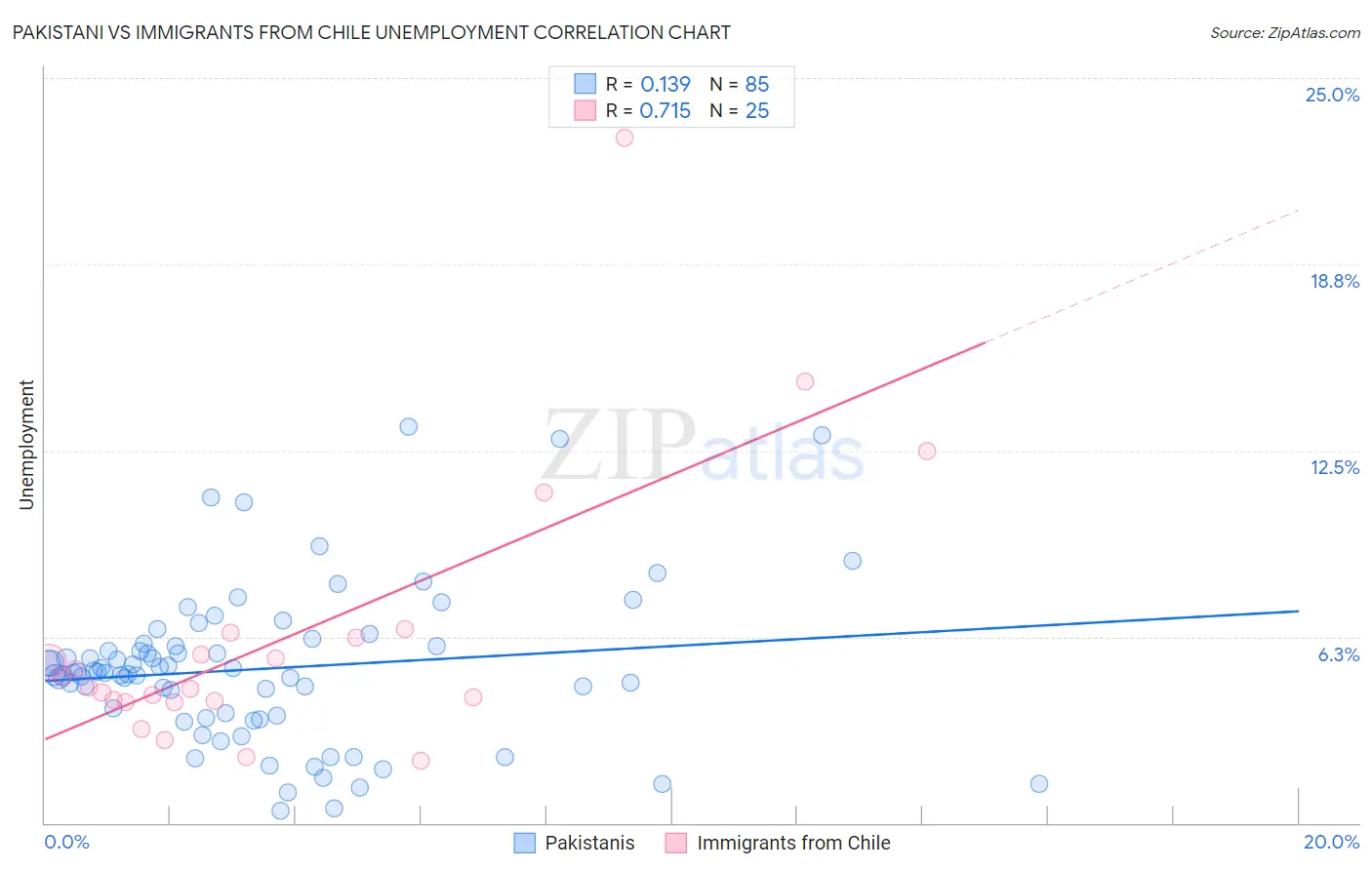 Pakistani vs Immigrants from Chile Unemployment