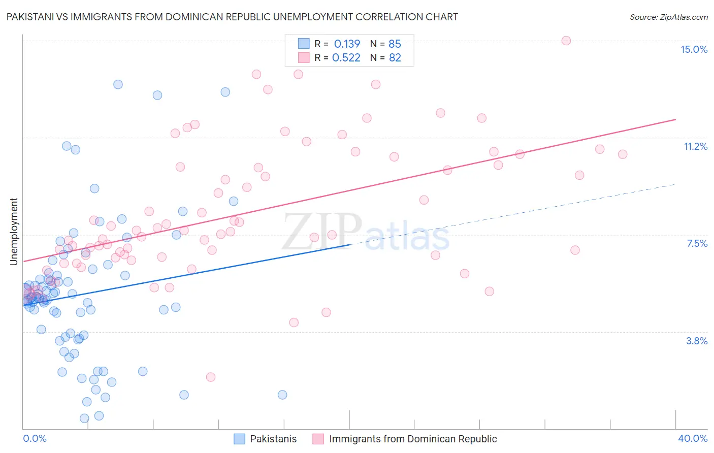 Pakistani vs Immigrants from Dominican Republic Unemployment