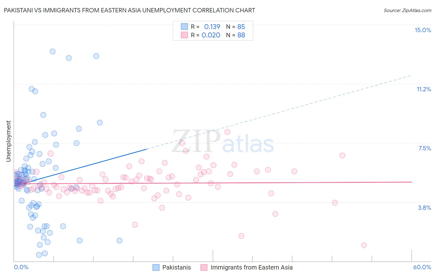 Pakistani vs Immigrants from Eastern Asia Unemployment