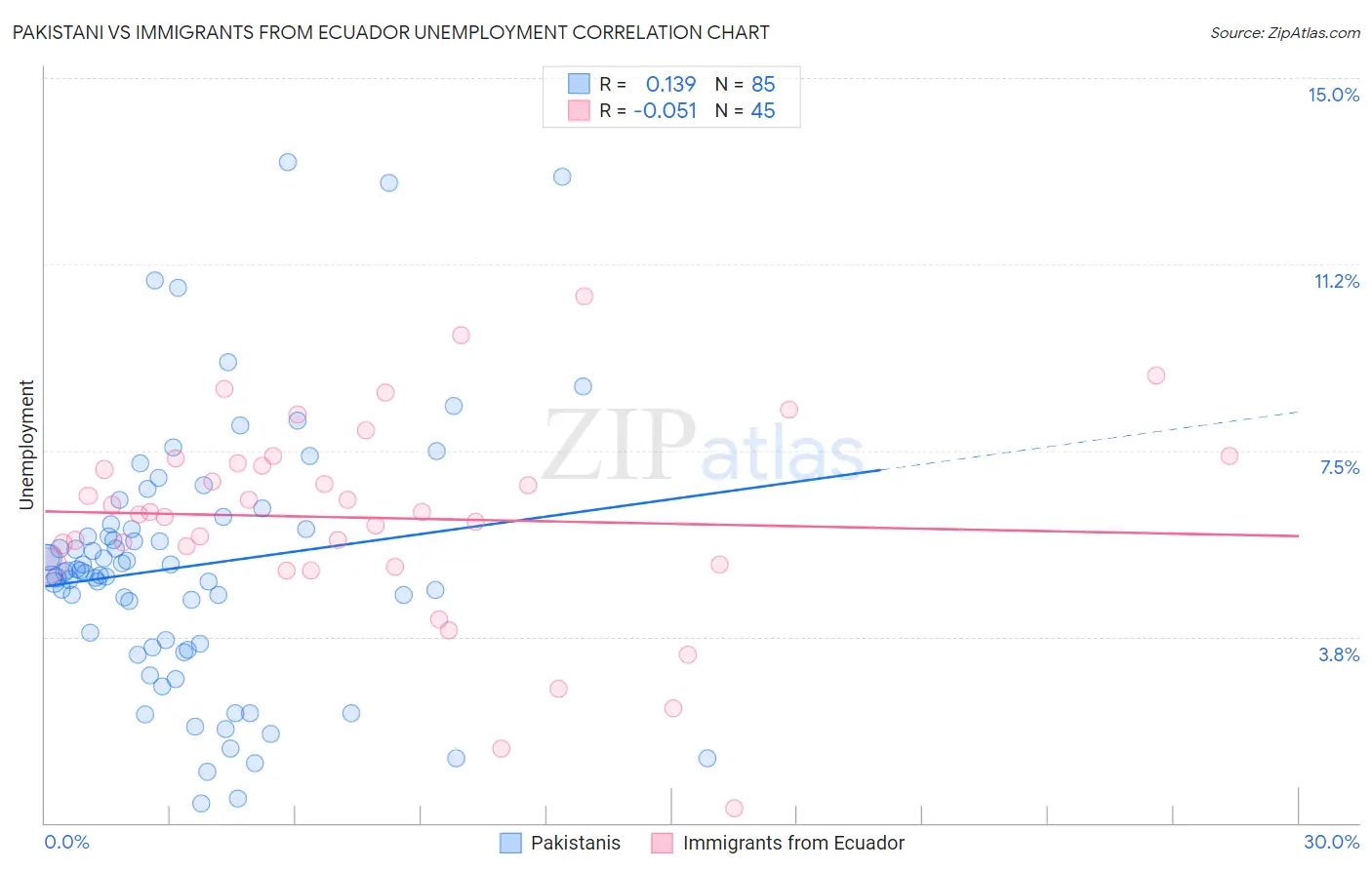 Pakistani vs Immigrants from Ecuador Unemployment