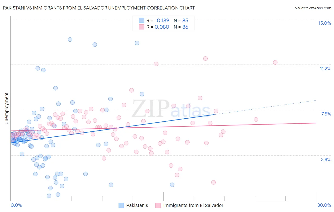 Pakistani vs Immigrants from El Salvador Unemployment