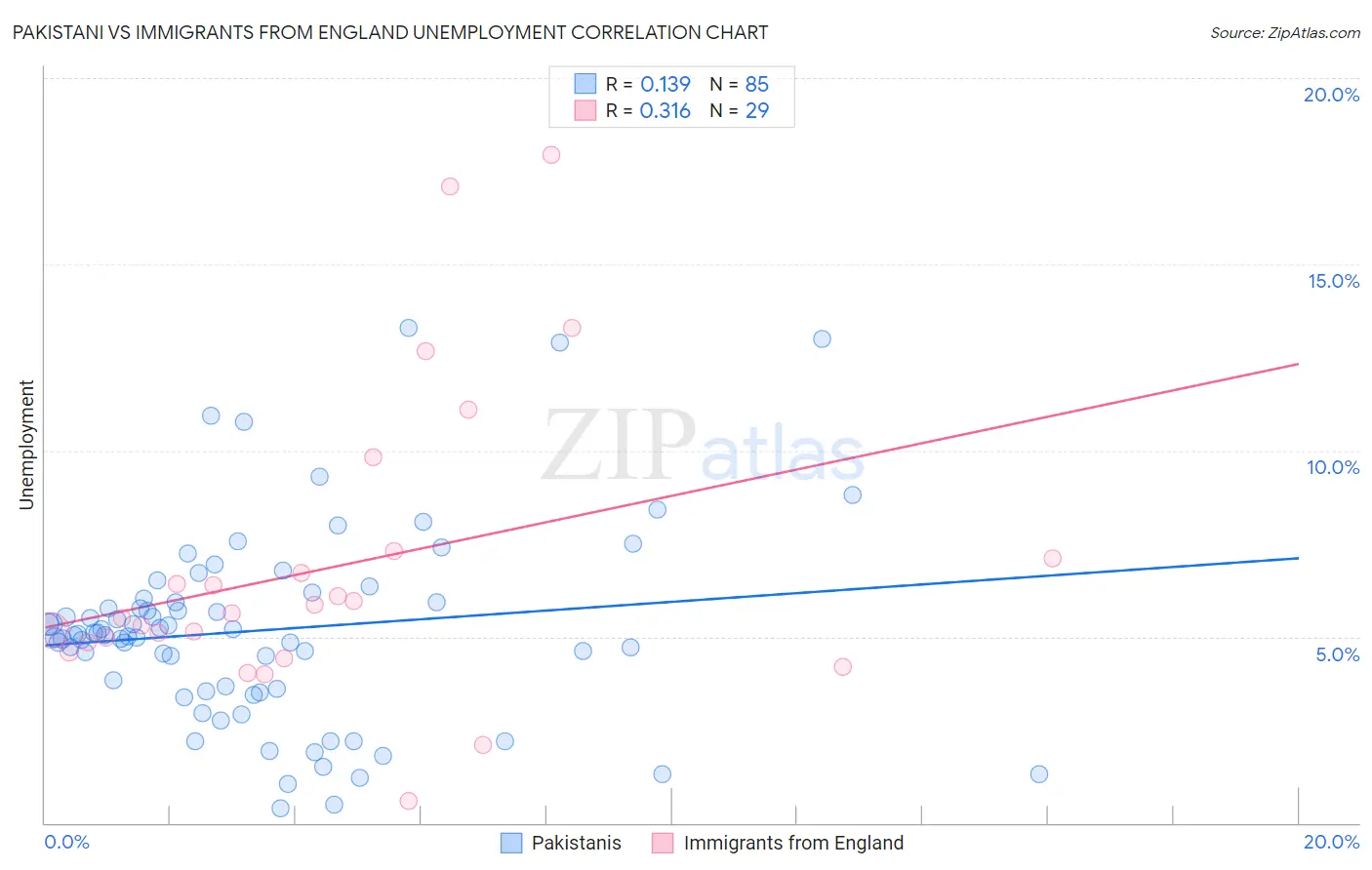Pakistani vs Immigrants from England Unemployment