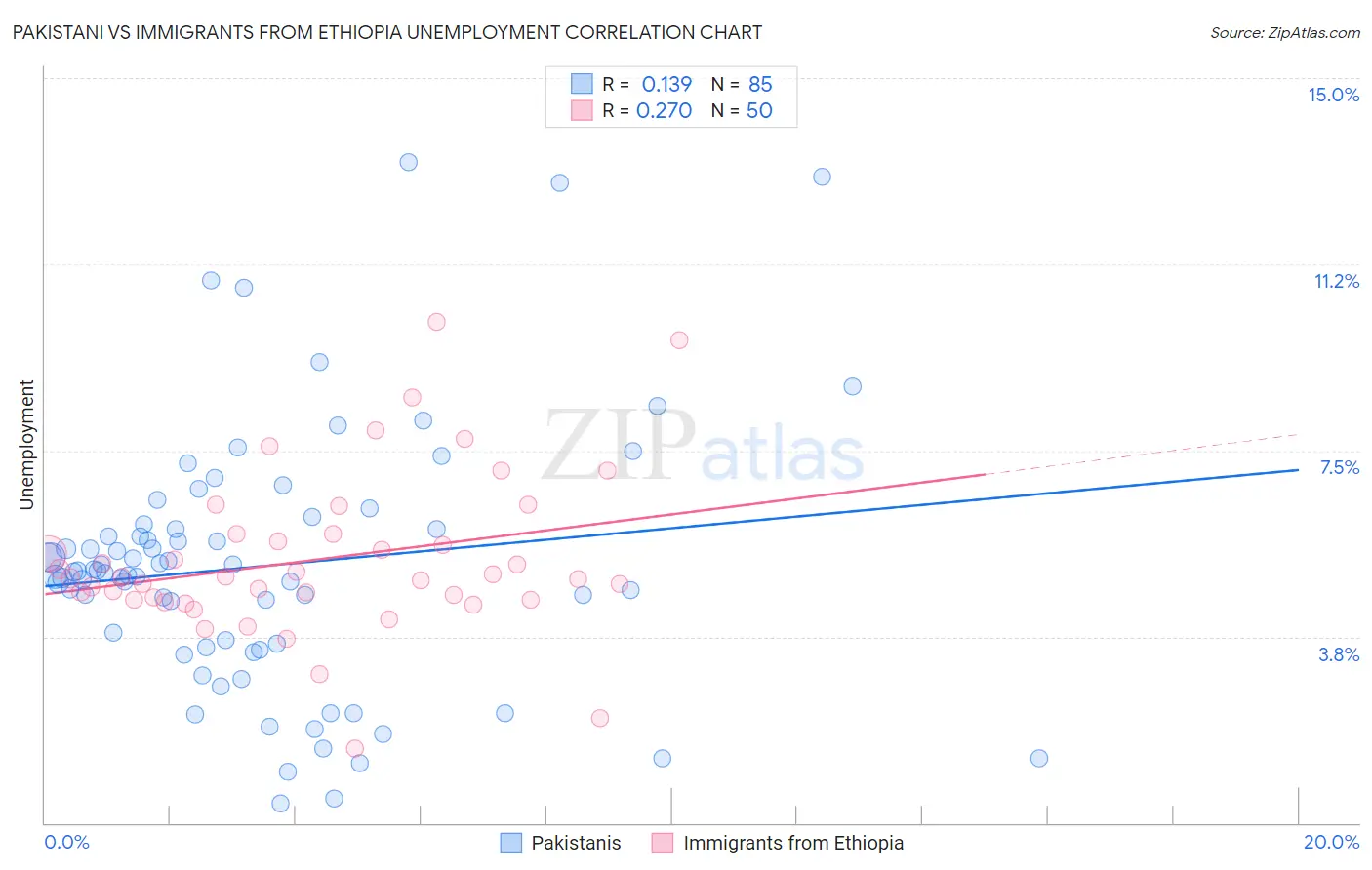 Pakistani vs Immigrants from Ethiopia Unemployment