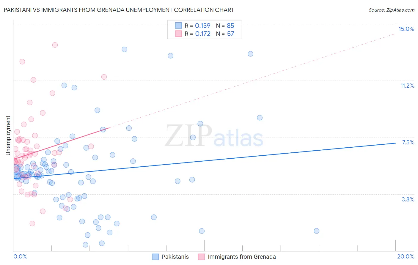 Pakistani vs Immigrants from Grenada Unemployment