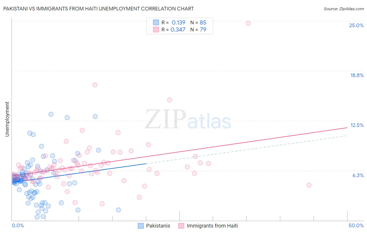 Pakistani vs Immigrants from Haiti Unemployment