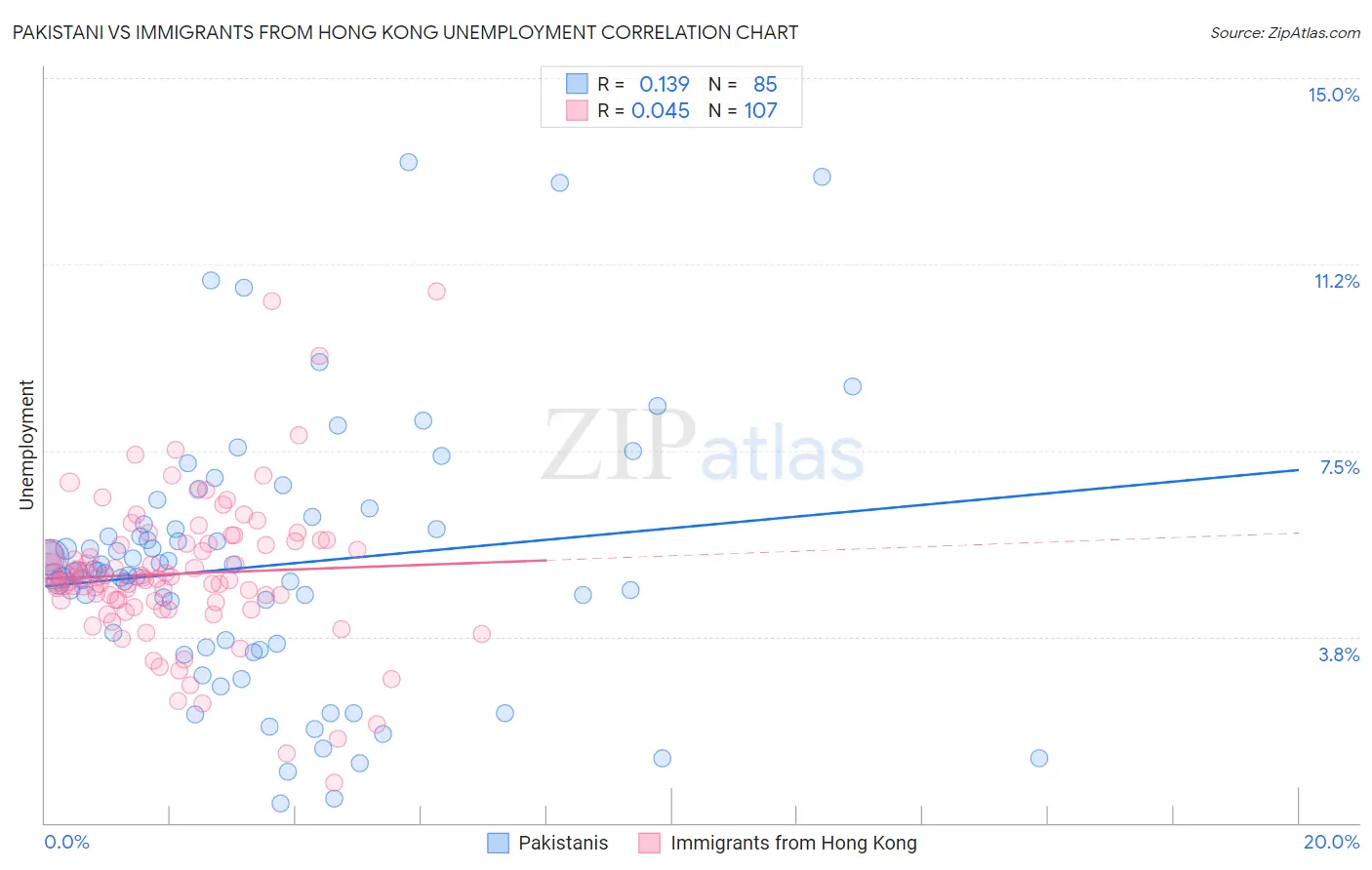 Pakistani vs Immigrants from Hong Kong Unemployment
