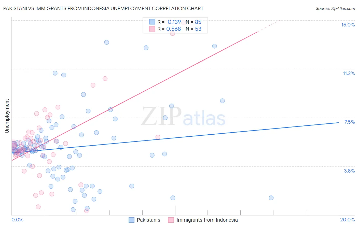Pakistani vs Immigrants from Indonesia Unemployment